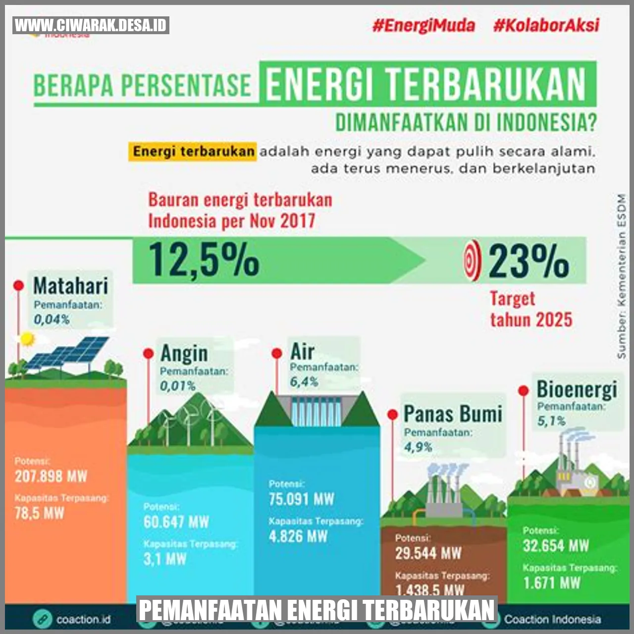 Pemanfaatan Energi Terbarukan